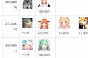 【悲報】Vtuberに高額スパチャを投げたアカウントのリストが公開されてしまうｗｗｗｗｗｗｗ