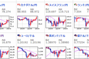 【為替相場】円安の流れは継続　株価はまちまちな経済指標で方向感なし　仮想通貨は上昇傾向