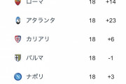 【悲報】ACミラン、イブラが来てもダメなんかよ…