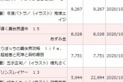 【朗報】鬼滅の刃さん、ライトノベル売上でも無双してしまうｗｗｗｗｗ