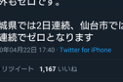 【朗報】100万都市の大都会仙台市、4日連続コロナウイルス感染者0人