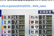 【政党支持率】自民-4.1ポイント　参政党は野党第2党に
