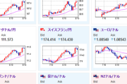 【為替相場】週明け　株高円安　金、ビットコインも急上昇