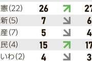 朝日新聞　終盤情勢に与野党衝撃　劣勢の自民党・公明党、勢いづく国民民主党、参政党・・・自民３４、立憲２７、国民１７、参政１５、公明９、維新６、共産４、れいわ３、社民１、保守１　[7/15]