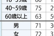 18～39歳の政権支持率、石破15%→高市80%