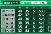 12日から東京ドームで巨人とDeNAが首位攻防！
