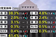 【パヨク悲報】政党支持率　自民３８．３％（＋１．６）　立憲４．８％（－１．４）2