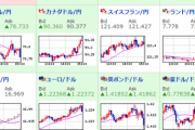 【為替相場】米インフレ懸念再燃、増税懸念等から株価下落　ドル円の動きは微妙だがクロス円は強い