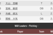 近本光司 53試合 WAR3.6←これ