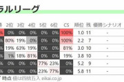 【悲報】巨人、CS進出確率19%…