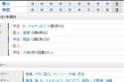 【試合結果】 9/18 中日 3-1 巨人　6回までノーヒットも7回ワンチャンスで逆転！巨人戦5連勝！！