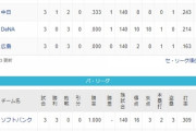 3連敗ロッテ・広島・DeNA、今日初勝利する球団はあるのか