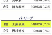 12球団監督「俺の全盛期を超えてみろ」現役選手「これは無理やわ・・・」