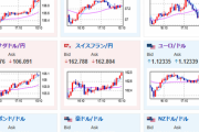【相場】欧州市場でも日銀総裁発言評価の流れ継続で円安　１ドル１４０円に本日中に戻すか