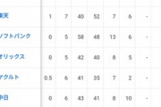 6/13 ●●●●●●●●●●●●中日 ●●●●●●●●●●●東京 広島○ 読売○○ 横浜○○○○○○○○