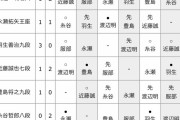 【王将戦 挑決リーグ】永瀬拓矢王座が豊島将之九段に勝利