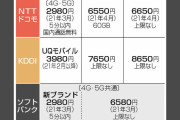 アハモ(ドコモ)2980円SB新ブランド2980円UQ(KDDI)3980円 |  総務省がやるべきはキャリアの価格を下げさせるのではなく