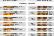 「テレビ離れ」が深刻　普段利用している媒体１位は「インターネット」