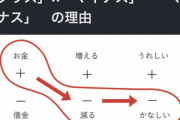 素朴な疑問「なぜマイナスとマイナスを掛け合わせるとプラスに転じるのか」