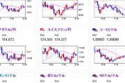 【相場】為替市場は全体的に反発　円売り傾向で推移　植田日銀総裁発言は特に目新しいことはなし