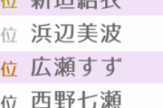 【乃木坂46】浴衣が似合う女性ランキングの4位に西野七瀬が選出される！！！