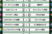 《J2第38節》岡山×仙台、岩手×金沢、秋田×町田、千葉×熊本、新潟×大宮 結果