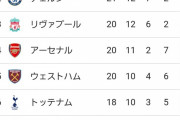 【悲報】最新のプレミア順位表アーセナル躍進！そして意外なチームは下位へｗｗｗｗｗ