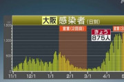 【新型コロナ】大阪府　新たに８７５人の感染確認 5月9日