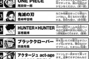 【悲報】HUNTER×HUNTERさん、今日で休載してから2年が経過