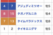 ダート路線群雄割拠で面白すぎるやろ　他
