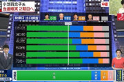 小池百合子氏、圧倒的な老人人気で見事当選！パヨク涙目wwww