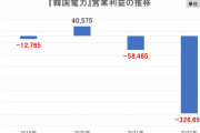 手遅れだから滅べ　〜　【Money1】 『韓国電力』資金が23兆足りない。政府が日和って八方塞がり！