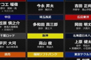 【12球団】2015年ドラフト1位指名の現在…