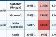 【悲報】GAFAMの業績予想、ガチでヤバ過ぎる