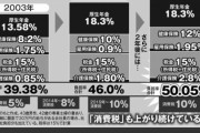 サラリーマンが天引きされる税・保険料負担が増加。2023年に50％超へ  [12/6]
