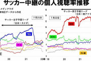 【速報】サッカー日本代表vs南アフリカ戦の視聴率20.9%ｗｗｗｗｗｗｗｗｗｗ