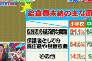 【悲報】給食費未納額、過去最高を記録する　広島市「年間100万程度が2700万に跳ね上がってる」