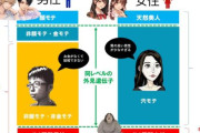 【悲報】『性別ガチャ』が悲惨すぎると話題に・・・・男に生まれたやつの8割は負け組です
