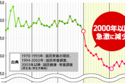 【悲報】日本人のタンパク質摂取量、終わる