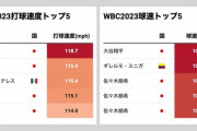 WBC韓国敗因分析「NPBと近年で平均球速が大きく離れた」ワイ「面白い着眼点やな」ヤフコメ「違う」