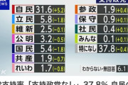 スパイ防止法反対党だからな　〜　【画像】　れいわ新選組さん　外国人優遇しすぎて政党支持率で参政党に抜かれる