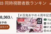 ホロライブ・百鬼あやめちゃん、久々の記念LIVEで配信しまくってる同僚の同接を抜きさってしまう