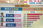 「NHKから国民を守る会」が大確変！！山本太郎のれいわ新撰組をブチ抜き脅威の3議席獲得でアンチ脂肪ｗｗｗｗｗｗｗｗｗｗｗｗｗｗ