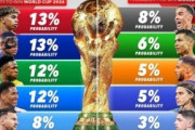 外国人「嘘だろ」日本代表の2026年W杯優勝確率がまさかの●●%で海外ファンから異論続出！【海外の反応】