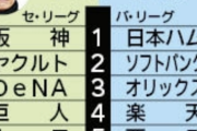 糸井嘉男さん、阪神と日本ハムを1位予想してしまう