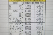【朗報】NPBの人気球団、阪神巨人SB横浜の4大巨頭に