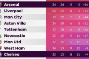 【速報】プレミアリーグ最新順位表…展開が熱すぎるｗｗｗｗｗｗｗｗｗｗｗｗｗｗ