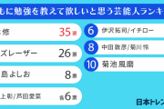 「子どもに勉強を教えてほしい！」芸能人ランキング　3位小島よしお、2位カズレーザー…1位は？