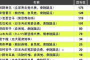 【悲報】次の首相、人気1位=枝野　2位=安倍　3位=小池