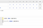交流戦 M 2-6 T [5/28]　阪神快勝で２０勝到達！青柳は完投逃すもリーグトップタイ５勝目！打線は５戦ぶり複数得点！